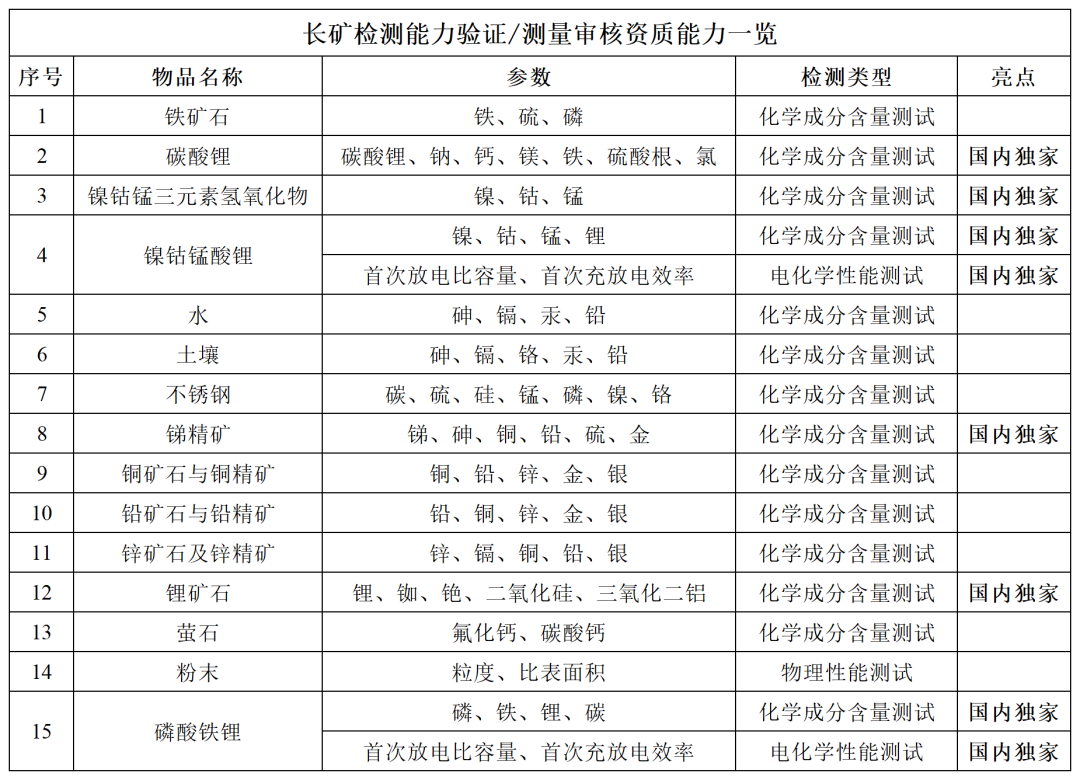長礦檢測順利通過CNAS能力驗證提供者（PTP）復評+變更評審！
